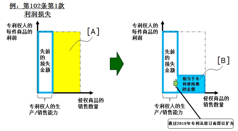 《修订专利法》第102条第1款第2项