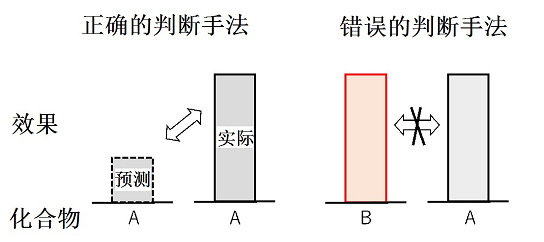 图1 不可预测的显著效果的判断方法（根据最高法院的判决）