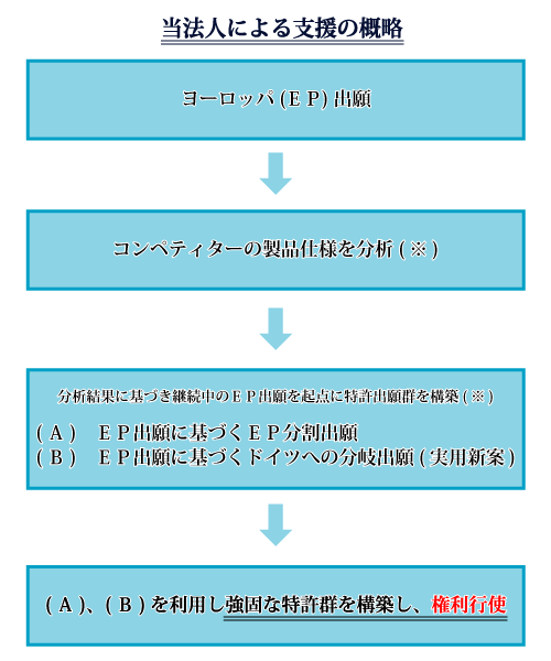 当法人による支援の概略「ヨーロッパで強力な特許群を構築する」