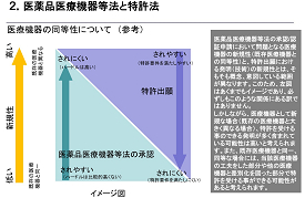 医療機器開発における知的財産権と医薬品医療機器等法