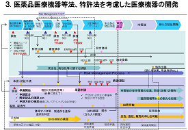 医療機器開発における知的財産権と医薬品医療機器等法