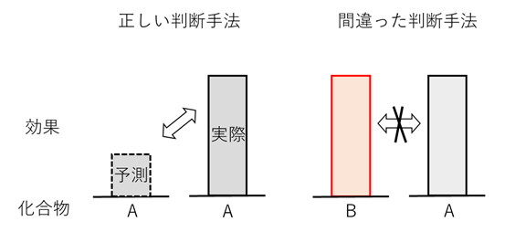 予測できない顕著な効果の判断手法