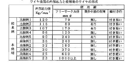 ワイヤ表面の内部応力と使用後のワイヤの形状