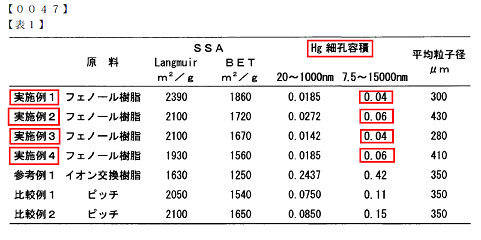 表１