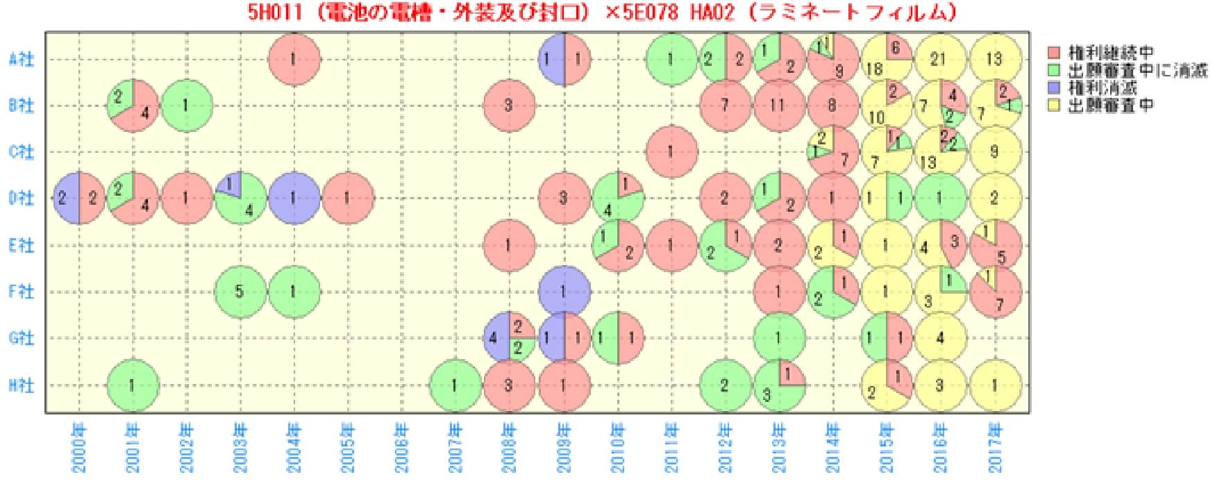 Trend Search / Analytic Search (Patent Mapping)