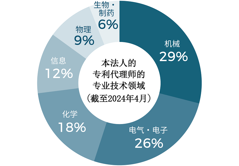 我们能够胜任您的每一个委托